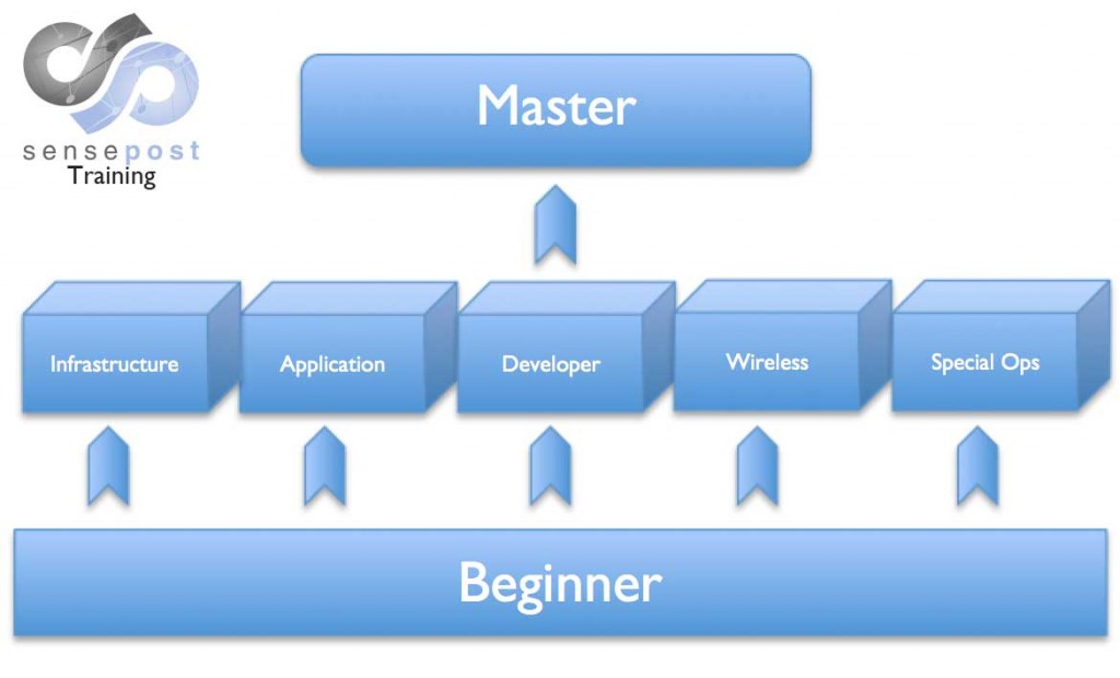 sensepost_training_flow