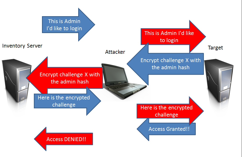 Source: https://infosec584.wordpress.com/2017/02/07/relaying-netntlmv2-hashes-into-a-meterpreter-shell/